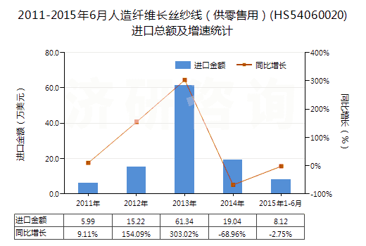 2011-2015年6月人造纖維長絲紗線（供零售用）(HS54060020)進(jìn)口總額及增速統(tǒng)計